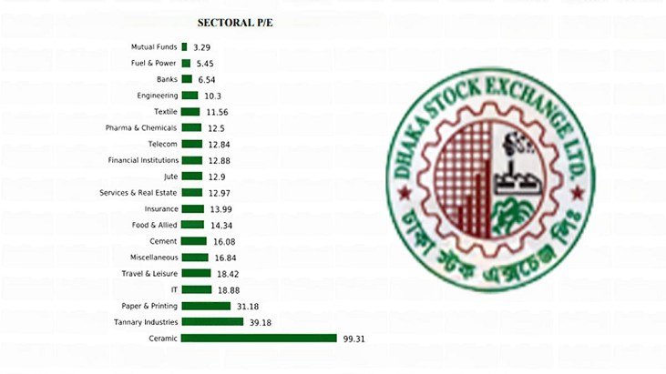 ডিএসইতে কমেছে পিই রেশিও 