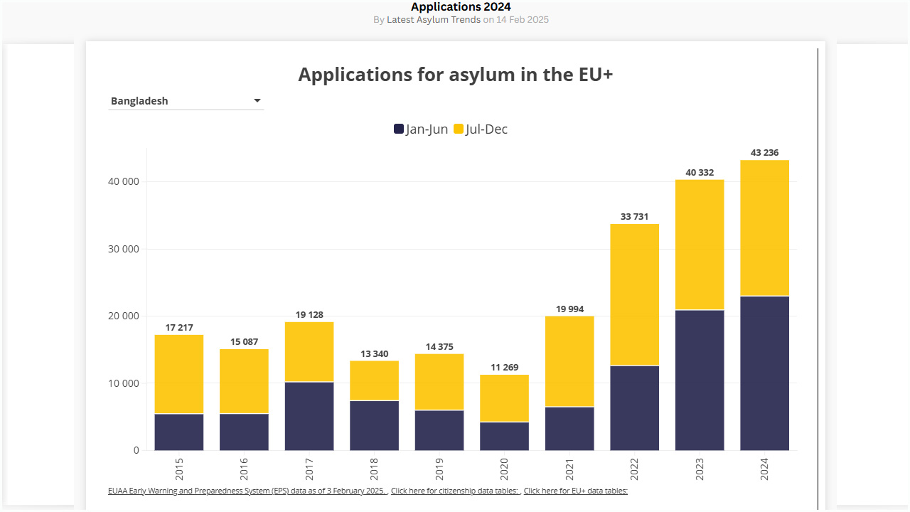 ইউরোপে বাংলাদেশিদের আশ্রয় আবেদনের রেকর্ড